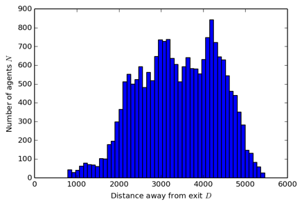 N vs D histogram