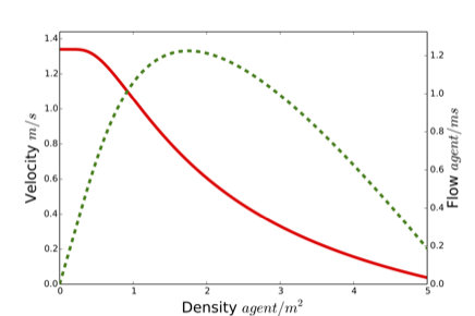 Fundamental diagram